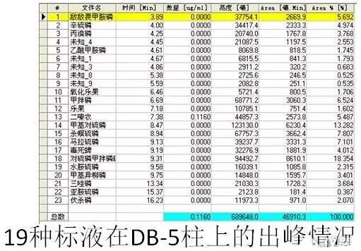 如何用氣相色譜儀來判斷蔬菜樣品是假陽性還是真的農(nóng)藥超標(biāo)？(圖15)