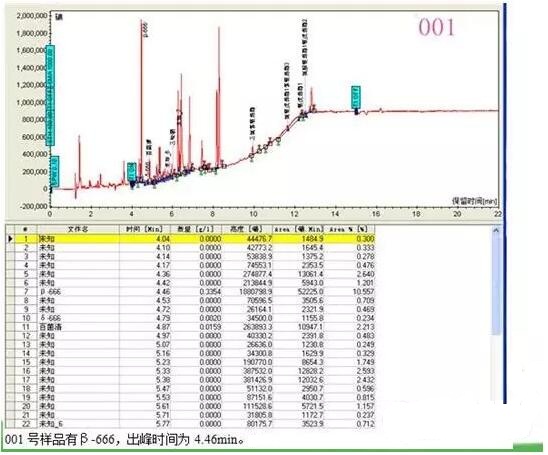 如何用氣相色譜儀來判斷蔬菜樣品是假陽性還是真的農(nóng)藥超標(biāo)？(圖1)