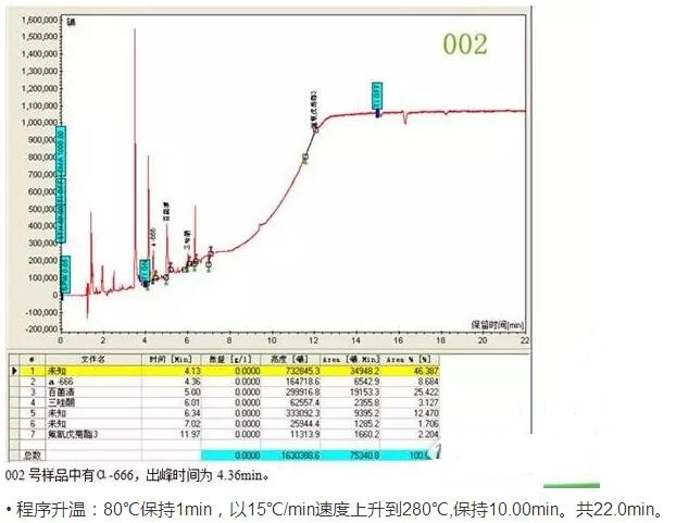 如何用氣相色譜儀來判斷蔬菜樣品是假陽性還是真的農(nóng)藥超標(biāo)？(圖3)