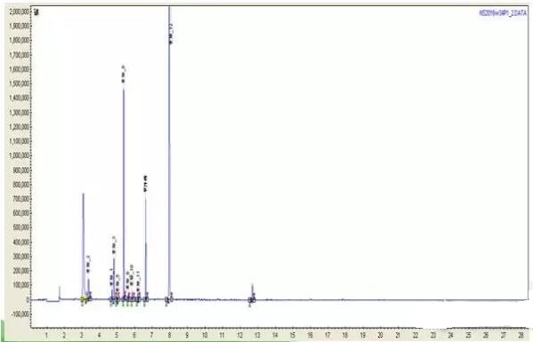如何用氣相色譜儀來判斷蔬菜樣品是假陽性還是真的農(nóng)藥超標(biāo)？(圖6)
