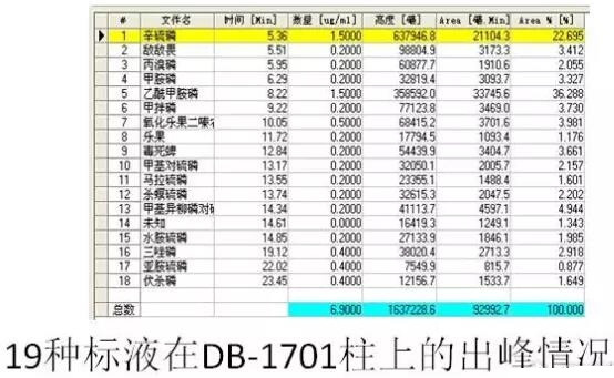 如何用氣相色譜儀來判斷蔬菜樣品是假陽性還是真的農(nóng)藥超標(biāo)？(圖17)