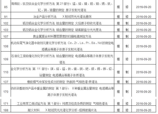 2016年第三批擬立項(xiàng)國家標(biāo)準(zhǔn)項(xiàng)目中光譜分析法有哪些？(圖2)