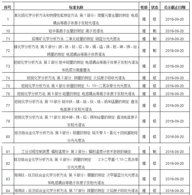 2016年第三批擬立項(xiàng)國家標(biāo)準(zhǔn)項(xiàng)目中光譜分析法有哪些？(圖1)