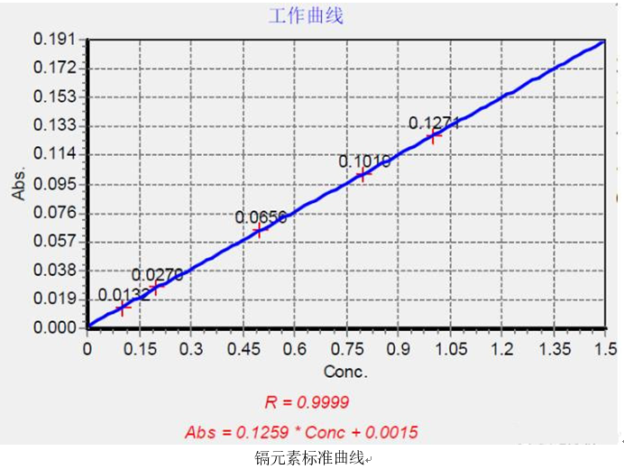 一次性醫(yī)療器具重金屬含量測定應(yīng)用方案(圖2)