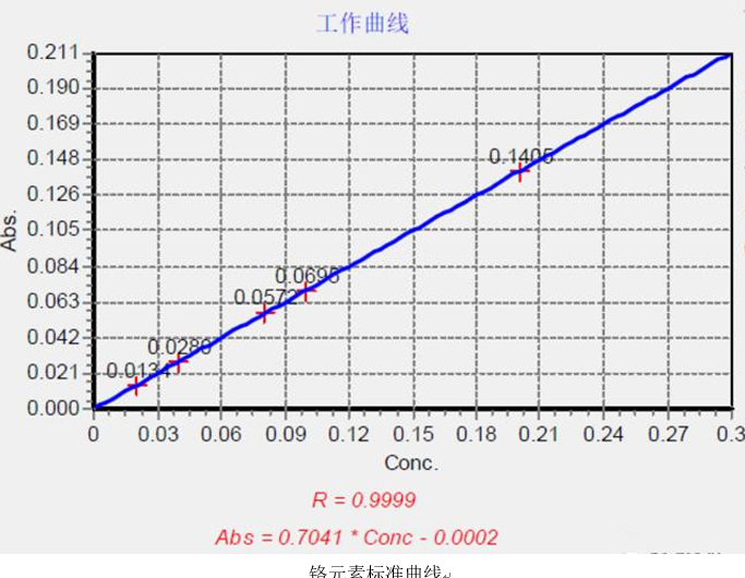 一次性醫(yī)療器具重金屬含量測定應(yīng)用方案(圖3)