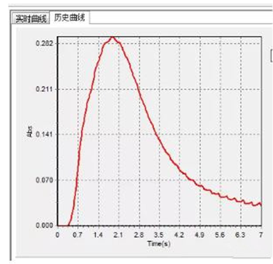 一次性醫(yī)療器具重金屬含量測定應(yīng)用方案(圖7)