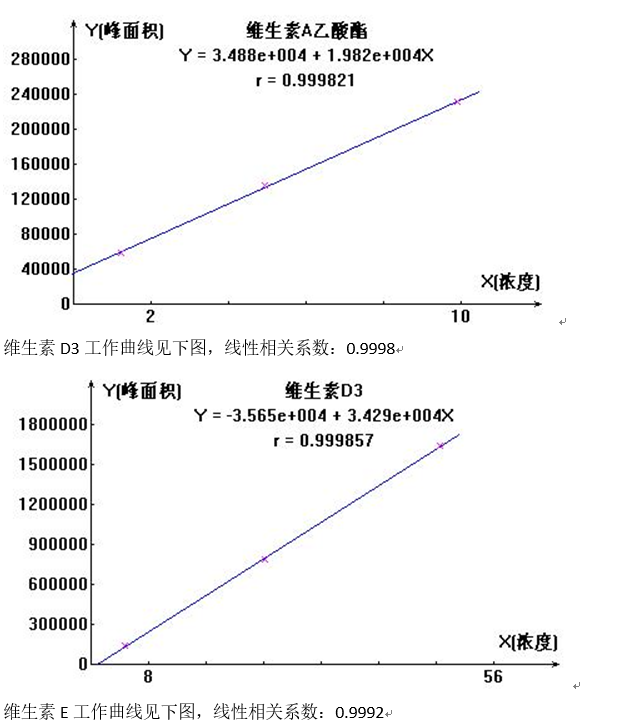 預(yù)混合飼料中維生素A等測定應(yīng)用方案   (圖2)