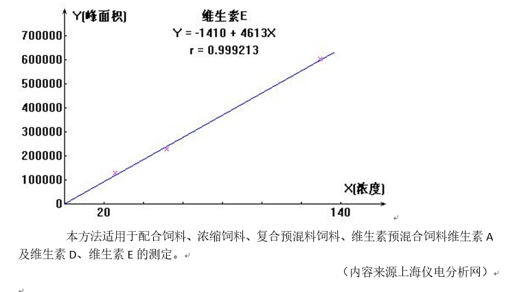 預(yù)混合飼料中維生素A等測定應(yīng)用方案   (圖3)