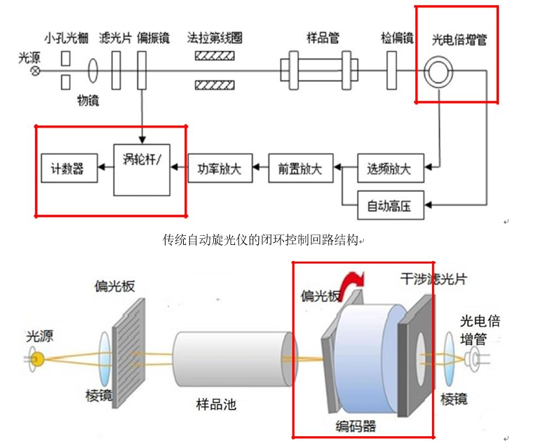 全自動高速旋光儀的結(jié)構(gòu)和特點您了解多少？(圖2)