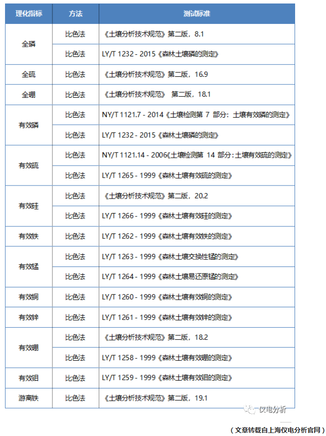 【儀電分析】聚焦“土壤三普”，土壤檢測(cè)解決方案(圖7)