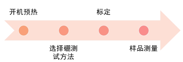水質(zhì)中硼含量用的是測定方法？(圖2)